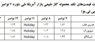 تداوم افزایش قیمت محموله‌های ال‌ان‌جی در بازارهای جهانی