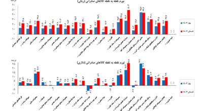 کاهش ۲ واحد درصدی تورم کالاهای صادراتی بر پایه داده ریالی