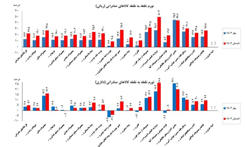 کاهش ۲ واحد درصدی تورم کالاهای صادراتی بر پایه داده ریالی