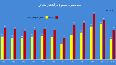 نسبت ۵.۵ درصدی مالیات به تولید ناخالص داخلی در بودجه ۱۴۰۴