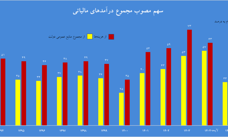 نسبت ۵.۵ درصدی مالیات به تولید ناخالص داخلی در بودجه ۱۴۰۴