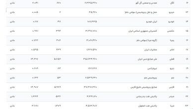 ارزش روز سهام عدالت امروز دوشنبه ۲۱ آبان ماه