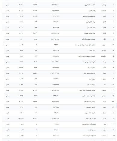 ارزش روز سهام عدالت امروز دوشنبه ۲۱ آبان ماه