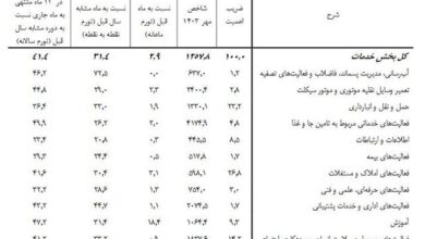 تورم بخش خدمات اعلام شد