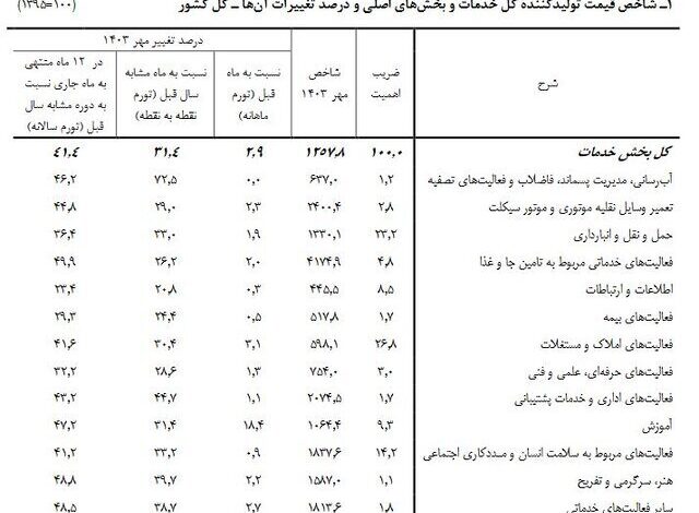 تورم بخش خدمات اعلام شد