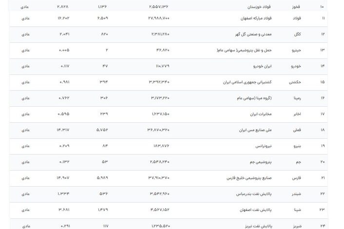 ارزش روز سهام عدالت امروز سه شنبه ۲۲ آبان ماه