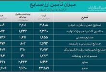 خودرو رکورددار دریافت ارز نیما در بین صنایع