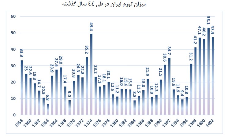 کنترل انتظارات و نرخ ارز راهکار اصلی کاهش تورم