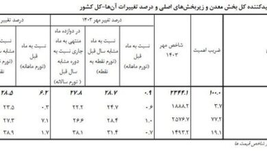 تورم معدن ۱.۷ درصد کاهش یافت