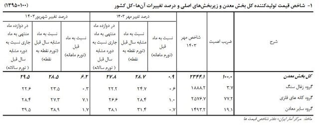 تورم معدن ۱.۷ درصد کاهش یافت