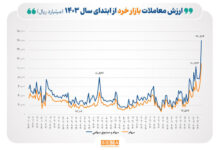 ثبت رکورد جدید در ارزش معاملات خرد