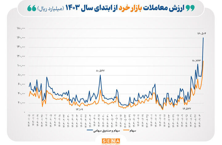 ثبت رکورد جدید در ارزش معاملات خرد