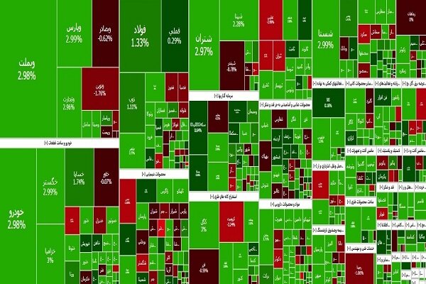 صعود بورس؛ شاخص کل ۱۱ هزار واحد رشد کرد - هشت صبح