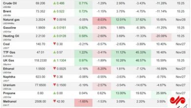 قیمت جهانی کامودیتی ها در بخش نفت و انرژی؛ پنجشنبه ۸ آذر ۱۴۰۳