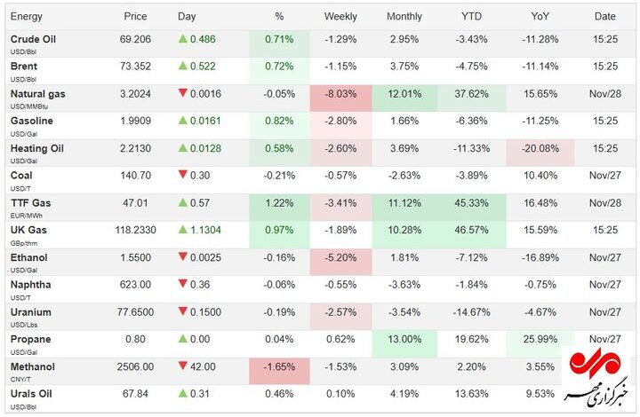 قیمت جهانی کامودیتی ها در بخش نفت و انرژی؛ پنجشنبه ۸ آذر ۱۴۰۳