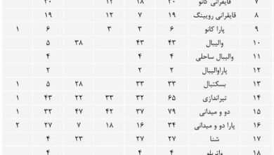 تعداد مردان و زنان دوپینگی ایران/ وزنه‌برداری و کوراش اول شدند+ جدول