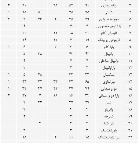 تعداد مردان و زنان دوپینگی ایران/ وزنه‌برداری و کوراش اول شدند+ جدول