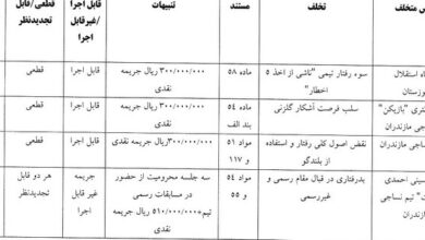 جریمه میلیونی دوباره برای ملوان و ۳ باشگاه دیگر