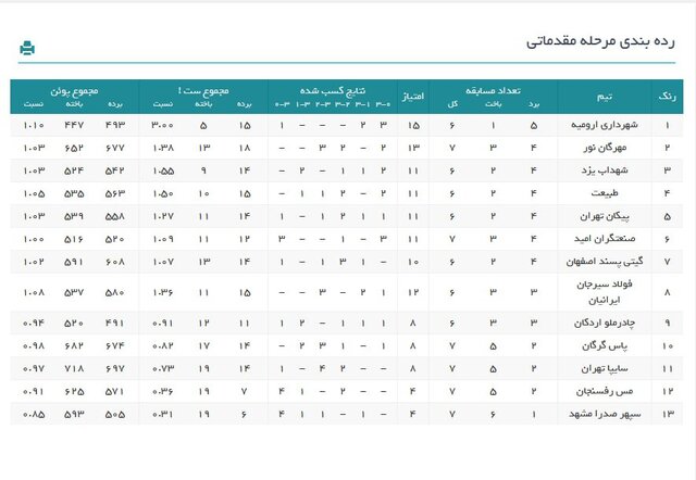 جدول لیگ والیبال در پایان هفته هفتم/ بالانشینی درناها و غول‌کش