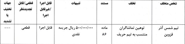 جریمه تیم‌های لیگ برتری به دلیل رفتار نامناسب هوادارنشان