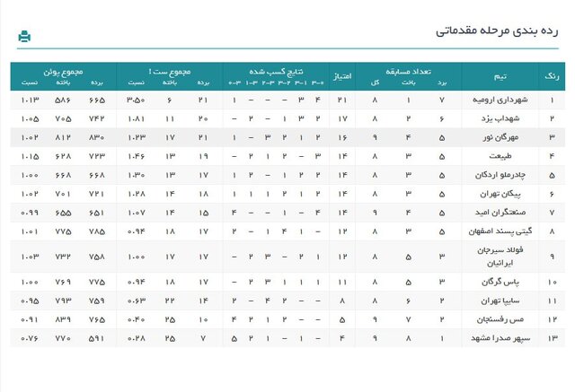 رده‌بندی لیگ برتر والیبال در پایان هفته نهم/ درناهای بی‌رحم!