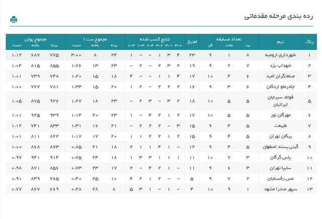 رده‌بندی لیگ والیبال در پایان هفته دهم/صعود عطایی!