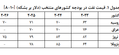 پیش بینی قیمت نفت صادراتی در سال آینده؛ ۶۱ تا ۶۵ دلار