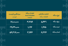 ۸۴۹۹ قطعه سکه طلا در حراجی مرکز مبادله به فروش رفت