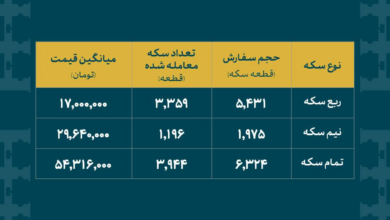 ۸۴۹۹ قطعه سکه طلا در حراجی مرکز مبادله به فروش رفت