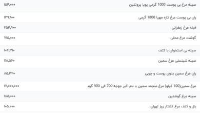 قیمت گوشت مرغ، امروز ۱۴ آذر ۱۴۰۳