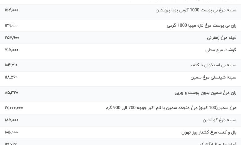 قیمت گوشت مرغ، امروز ۱۴ آذر ۱۴۰۳