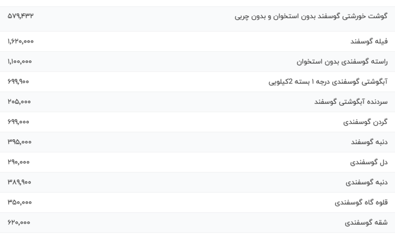 قیمت گوشت قرمز، امروز ۱۴ آذر ۱۴۰۳