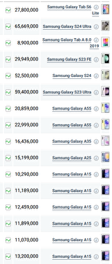 قیمت گوشی‌های سامسونگ، امروز ۲۲ آذر ۱۴۰۳