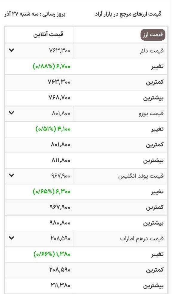 صعود قیمت دلار ادامه دارد / دلار به ۷۶ هزار و ۳۰۰ تومان رسید / بانک مرکزی دقیقا کجاست؟