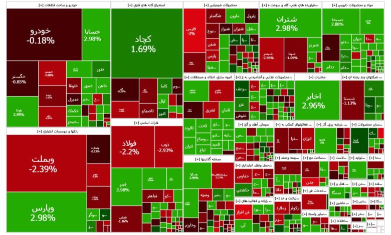 گزارش بورس امروز یکشنبه ۱۱ آذر؛ بازار هنوز خریدار دارد - هشت صبح