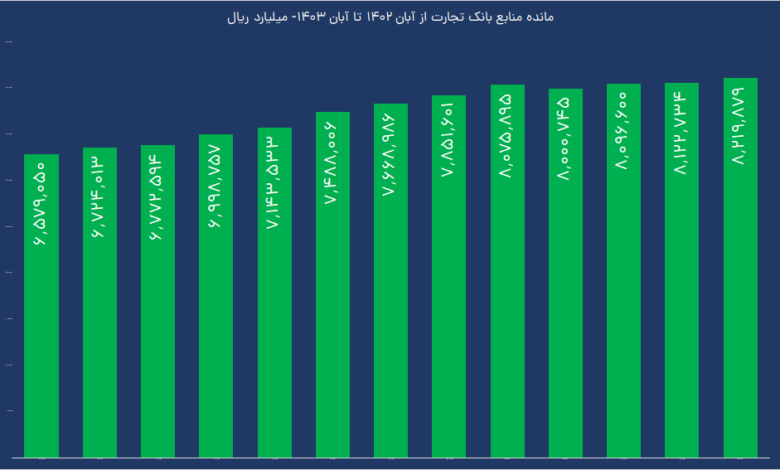 درآمد عملیاتی وتجارت ۳۲ درصد رشد کرد