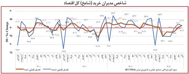 خروج نسبی اقتصاد از منطقه رکود؛ تامین مواد اولیه مشکل شد