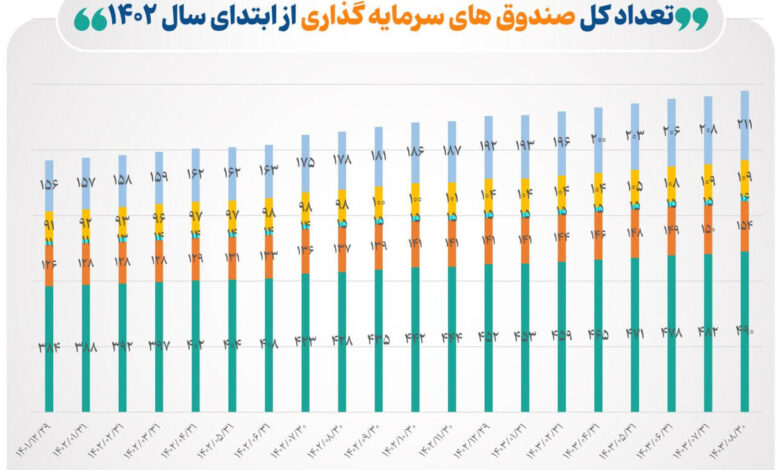 تعداد صندوق‌های سرمایه‌گذاری بورسی به ۴۹۰ صندوق رسید