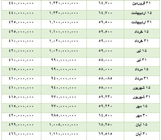 جدایی خودرو از دلار؛ ارز دیگر تعیین کننده قیمت خودرو نیست!