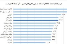 تورم آذر ۳۲.۵ درصد شد