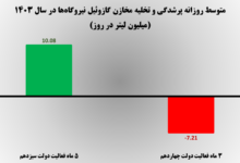 بی تدبیری دولت چهاردهم منجر به خاموشی ها شد