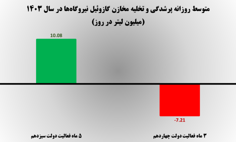 بی تدبیری دولت چهاردهم منجر به خاموشی ها شد