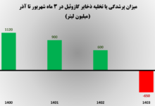 مقصر قطع برق کیست؟ وزارت نیرو، نفت یا عوامل خارجی