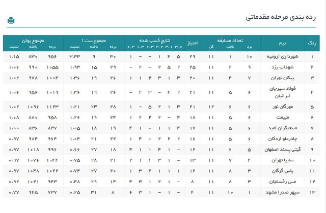 اعلام برنامه هفته سیزدهم لیگ والیبال