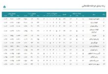 رده‌بندی لیگ برتر والیبال در پایان نیم‌فصل اول