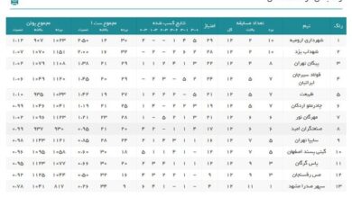 رده‌بندی لیگ برتر والیبال در پایان نیم‌فصل اول