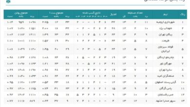 رده‌بندی لیگ برتر والیبال در هفته چهاردهم