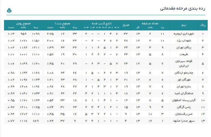 رده‌بندی لیگ برتر والیبال در هفته چهاردهم