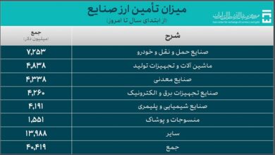 خودرو ۷.۲ میلیارد دلار ارز گرفت