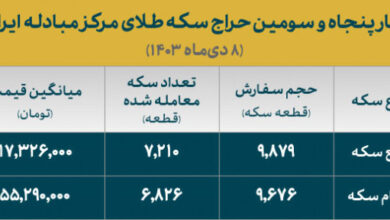 تخصیص ۱۴ هزار قطعه انواع سکه ضرب ۱۴۰۳